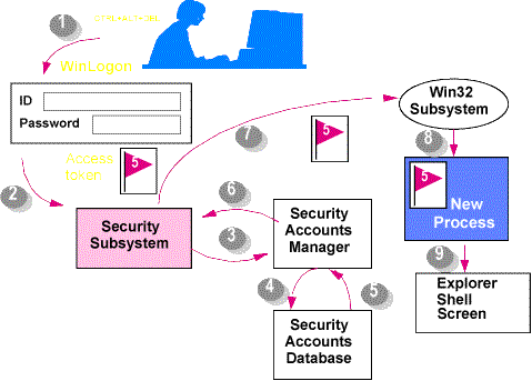 Discretionary Access Controls (DAC) provide object and resource owners the Discretionary Access Controls (DAC) provide object and resource owners the