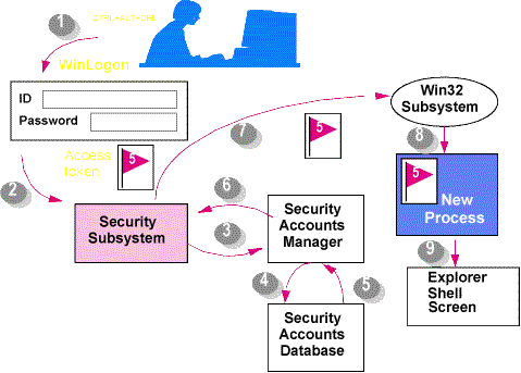 Discretionary Access Controls (DAC) provide object and resource owners the 